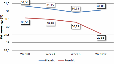 rosehipfatloss2.gif