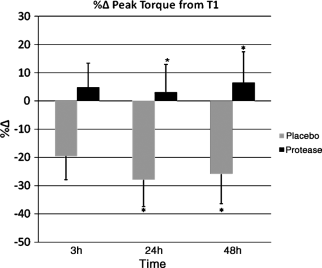Enzyme supplement speeds up muscle recovery