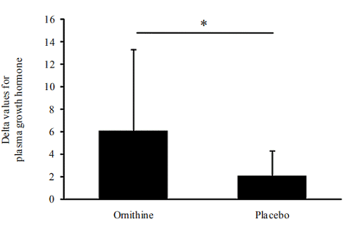Handful of ornithine caps before strength training boosts growth hormone level