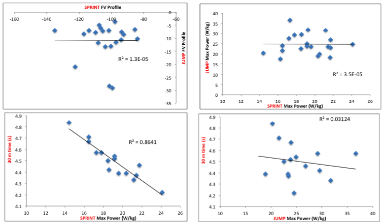 In pro rugby players, sprint power and 30-m sprint time are highly correlated (bottom left), but not sprint FV profile and jump FV profile (top left), not sprint max power and jump max power (top right), and not jump max power and 30-m sprint time (bottom right)