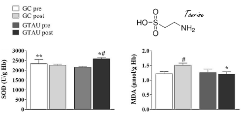 Daily dose of 1500 mg of taurine slows aging