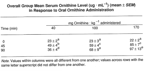 Handful of ornithine caps before strength training boosts growth hormone level