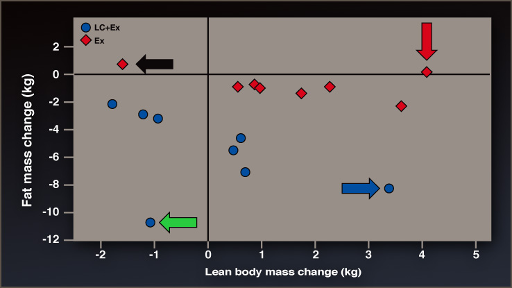 Fat Mass Change