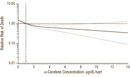 alphacarotenemortality2.gif