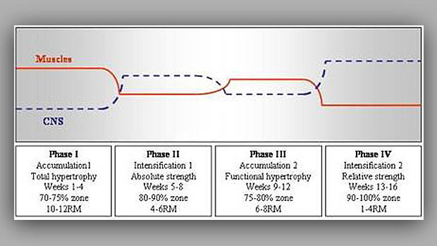 Undulating-periodization