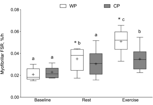 whey-versus-collagen-supplementation-resistance-training.gif