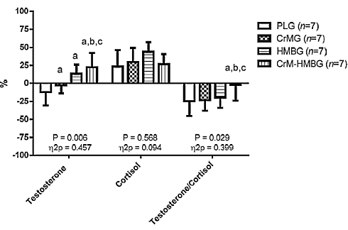 testosterone-cortisol-hmb-creatine-endurance.gif
