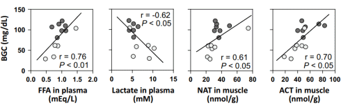 Taurine's mechanism of action revealed