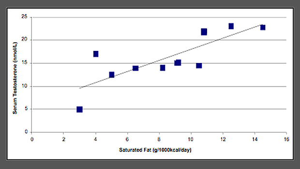 Saturated-fat