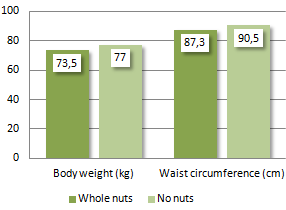 nutsconsumptionbodyweight.gif