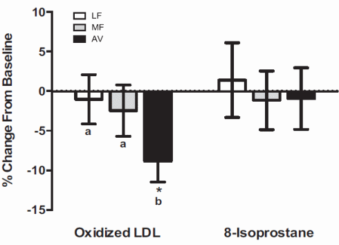avocado-oxidized-cholesterol-2.gif