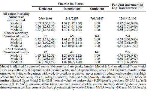 Getting enough vitamin B6 will make you live longer