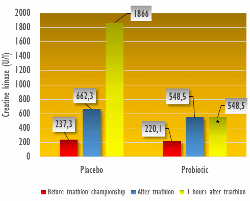 lactobacillus-plantarum-ps128-triathletes-5.gif