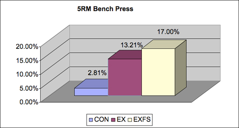 5RM bench press 5RM bench press