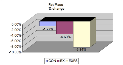 fat mass fat mass
