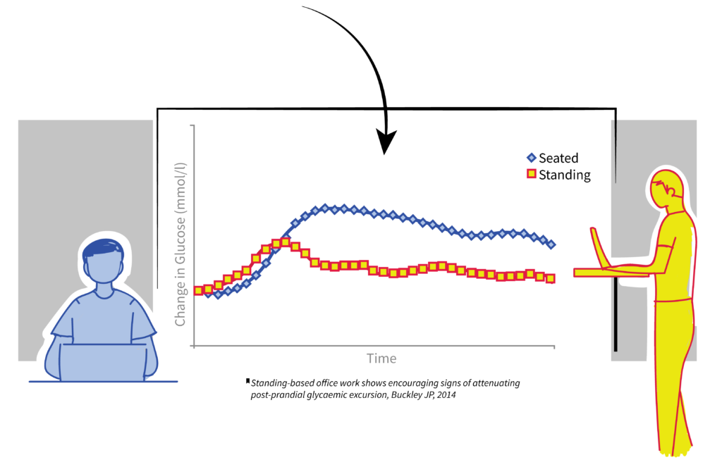 sitting-standing-glucose-response-01 sitting-standing-glucose-response-01