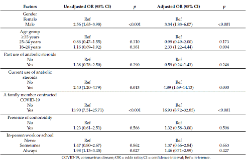 Steroid cycle gives coronavirus more chance Steroid cycle gives coronavirus more chance
