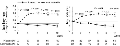 anamorelin-effect-trial.gif