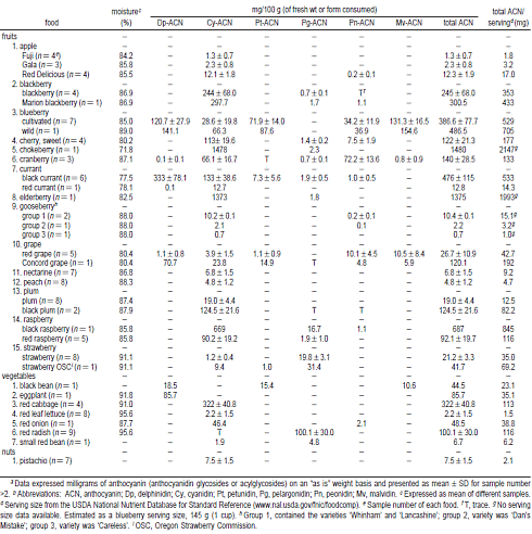 More berries, less cholesterol More berries, less cholesterol