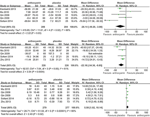 More berries, less cholesterol More berries, less cholesterol