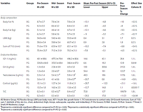 Heavy training + betaine = more testosterone Heavy training + betaine = more testosterone