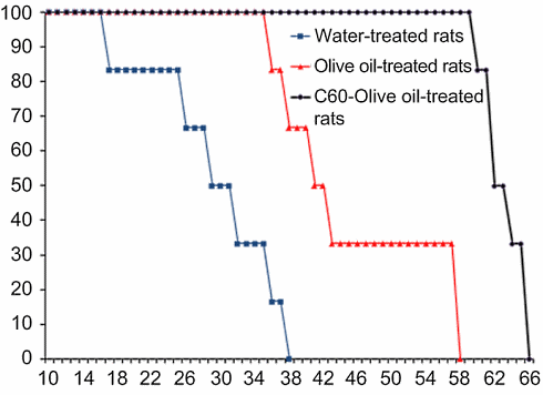 c60-longevity-study.gif