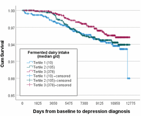 Milk may be a risk factor for depression, yogurt and kefir are not Milk may be a risk factor for depression, yogurt and kefir are not