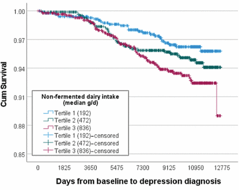 Milk may be a risk factor for depression, yogurt and kefir are not Milk may be a risk factor for depression, yogurt and kefir are not