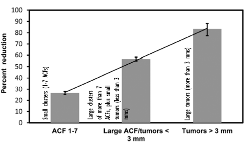 falcarinol-falcarindiol-colon-tumors.gif