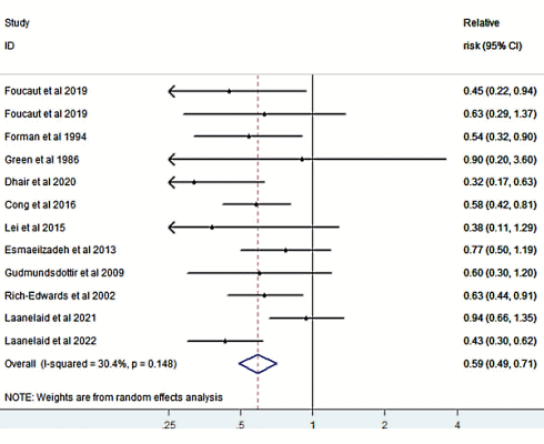 More physical activity, more fertility More physical activity, more fertility