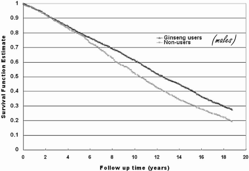 Men who take ginseng live longer Men who take ginseng live longer