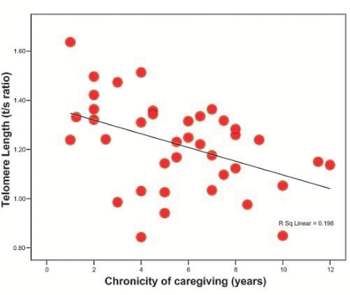 Stress reduces life expectancy at molecular level Stress reduces life expectancy at molecular level