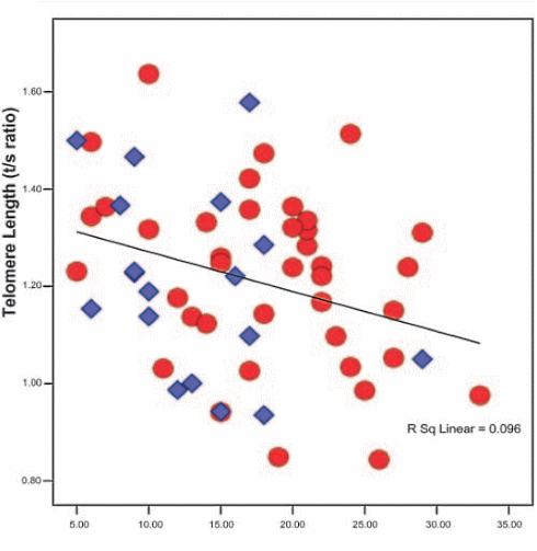 Stress reduces life expectancy at molecular level Stress reduces life expectancy at molecular level