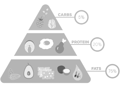 Avoiding carbohydrates is preventing migraines Avoiding carbohydrates is preventing migraines
