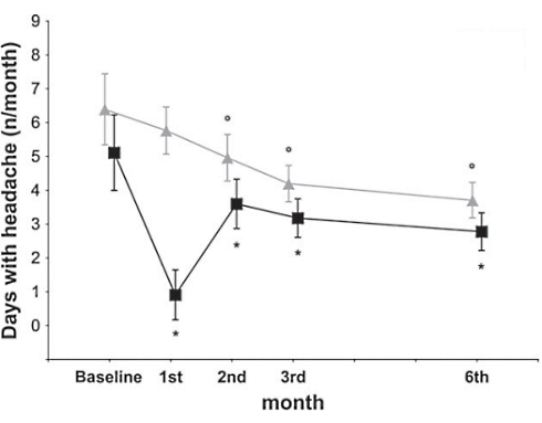 Avoiding carbohydrates is preventing migraines Avoiding carbohydrates is preventing migraines