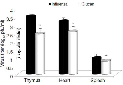 mushroom-glucans-virus-infection-survival-4.gif