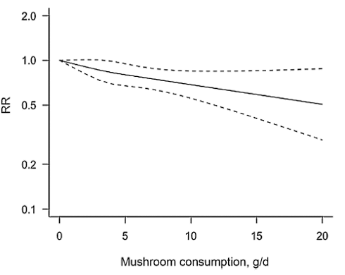 mushrooms-cancer-meta-study-2.gif