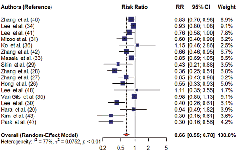 mushrooms-cancer-meta-study.gif