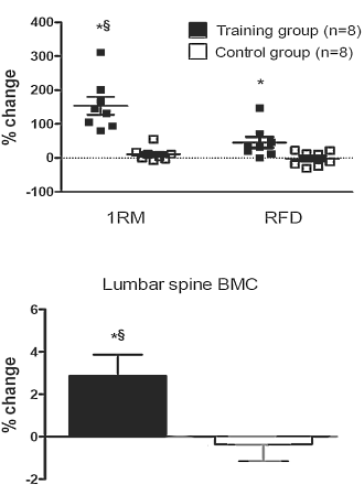 Heavy strength training increases bone mass in osteoporosis sufferers Heavy strength training increases bone mass in osteoporosis sufferers