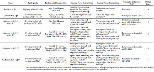 Focus on muscle group during strength training does not result in more reps Focus on muscle group during strength training does not result in more reps