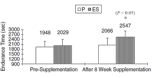 Siberian ginseng: endurance capacity up by 23 percent Siberian ginseng: endurance capacity up by 23 percent