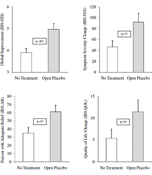 Placebos work even if you know you're taking a placebo Placebos work even if you know you're taking a placebo