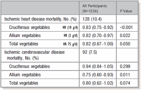 veggies-artherosclerotic-vascular-disesease-mortality-2.gif