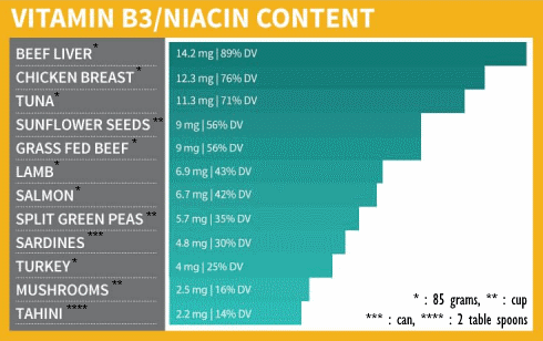 vitamin-b3-in-foods.gif
