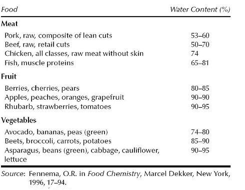 water-content-of-foods.gif
