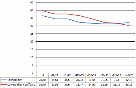 Fat loss diet twice as effective if you supplement with caffeine Fat loss diet twice as effective if you supplement with caffeine