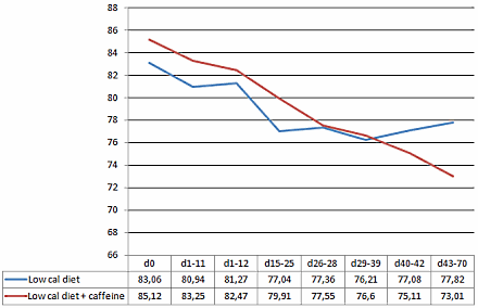 Fat loss diet twice as effective if you supplement with caffeine Fat loss diet twice as effective if you supplement with caffeine