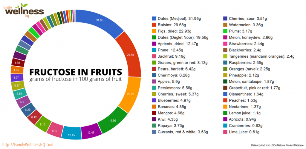 fructose_in_fruits fructose_in_fruits